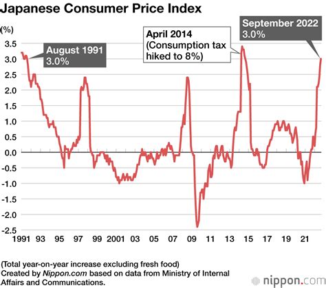 inflation rate japan 2023